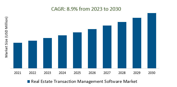 Real Estate Transaction Management Software Market 2023-2030	